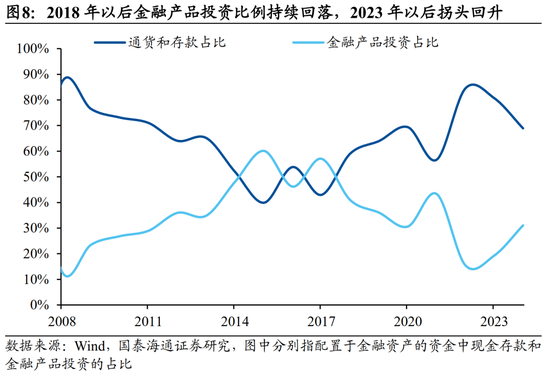 国泰海通宏观中国居民财富配置研究：存款从“回家”到“再搬家”  第8张