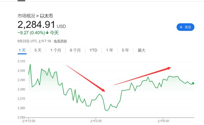 美国轰炸伊朗冲击加密市场！以太坊一度跌7%，比特币坚挺  第2张