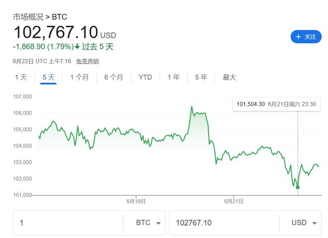 美国轰炸伊朗冲击加密市场！以太坊一度跌7%，比特币坚挺  第3张