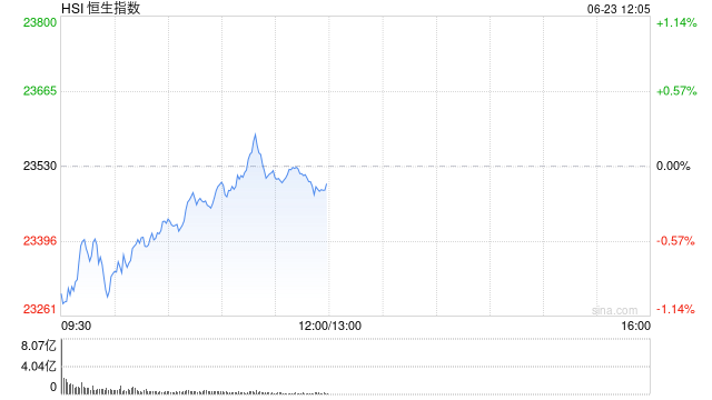 午评：港股恒指跌0.13% 科指微跌 半导体板块走强 新股药捷安康-B盘中一度涨超80%  第2张