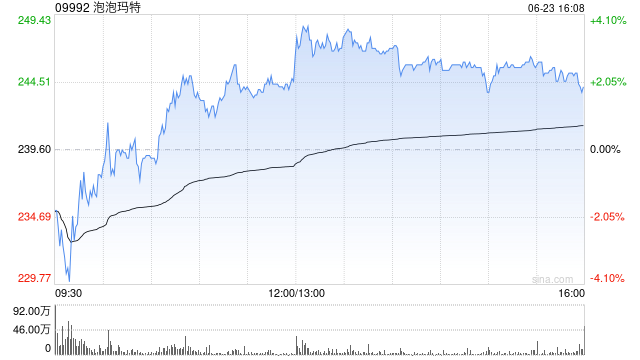花旗:仍对泡泡玛特增长动力仍保持建设性看法 第1张 花旗:仍对泡泡玛特增长动力仍保持建设性看法 第1张