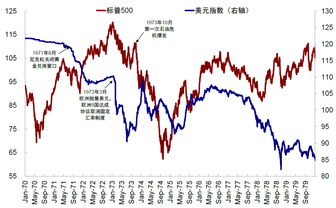 中金：美元美股并非简单联动 弱美元下美股仍或逆势走强  第19张