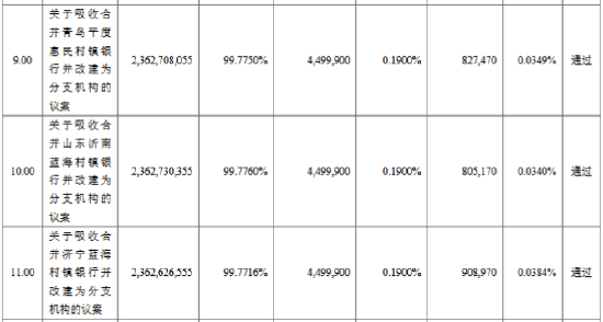 青农商行：董事会同意吸收合并3家村镇银行并改建为分支机构  第1张