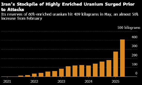 分析：伊朗高浓铀下落何处 浓缩能力是否还在 距离核弹还有多远  第2张