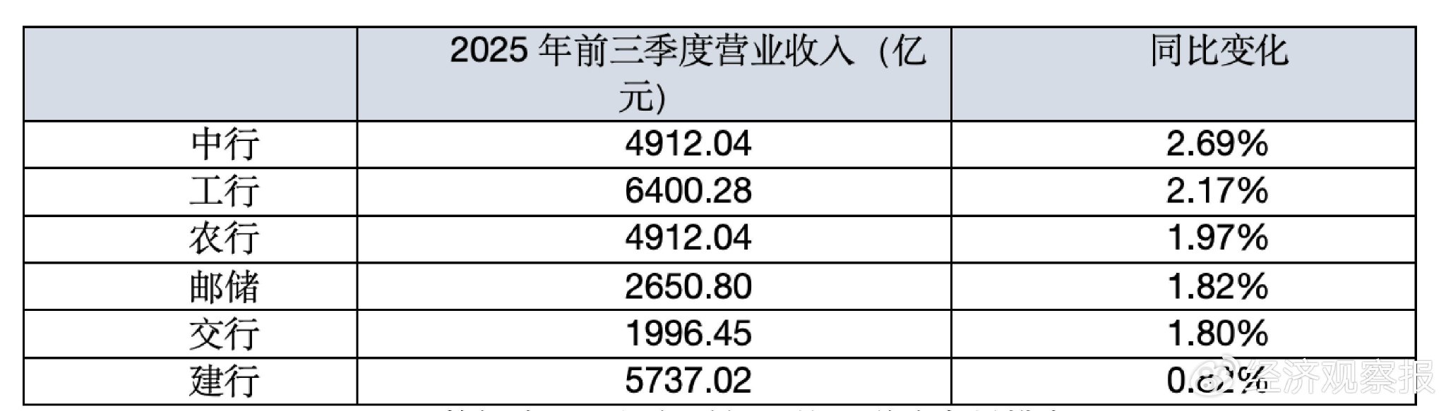 营收、净利润均回到正增长 六大行三季报传“暖意”  第2张