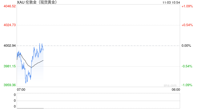 老铺黄金盘中跌超8%！黄金跌破4000的又一个解释：中国税收优惠结束  第2张