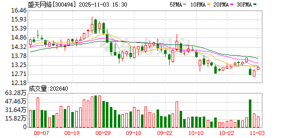 盛天网络已回购295万股 金额3183万元  第1张