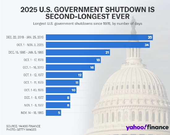 美国政府停摆逼近历史最长纪录，特朗普称 “不愿被勒索”  第1张