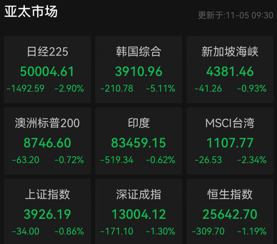 突发！亚太股市，全线大跌！韩国紧急“拔网线”！发生了什么？  第1张