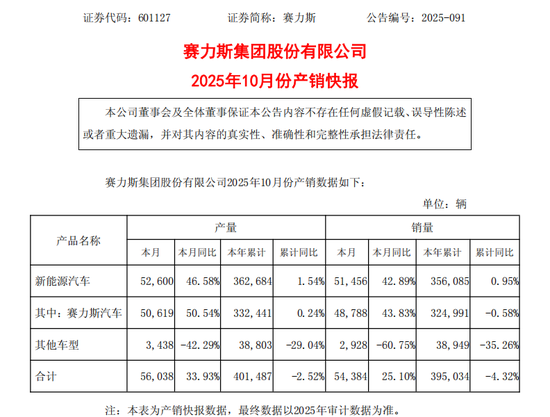 赛力斯港股上市后总市值接近2800亿港元，成为年内港股最大车企IPO  第3张