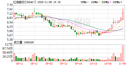 红相股份：截至2025年9月30日，公司股东人数为32003户  第1张