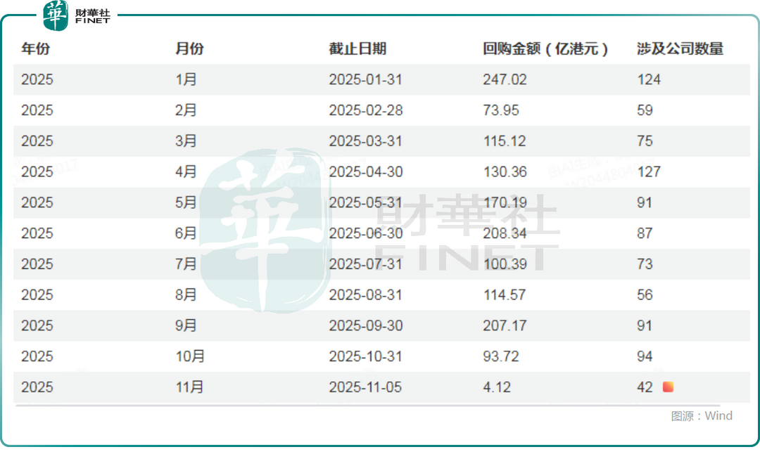 【百强透视】热潮依旧强劲！回购助市场走强，腾讯加冕“回购王”  第3张