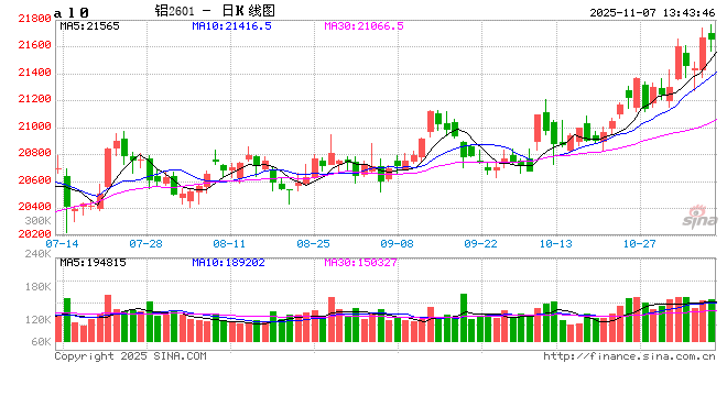 铝价“高歌猛进”背后：供需紧平衡下的价格韧性与后市博弈  第2张