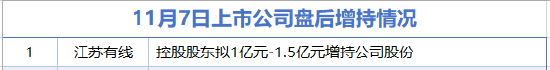 11月7日增减持汇总:永辉超市等14家公司减持 江苏有线增持(表) 第1张 11月7日增减持汇总:永辉超市等14家公司减持 江苏有线增持(表) 第1张