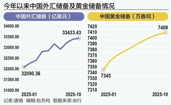 中国外储连续三月超3.3万亿美元，央行买金节奏有变  第1张