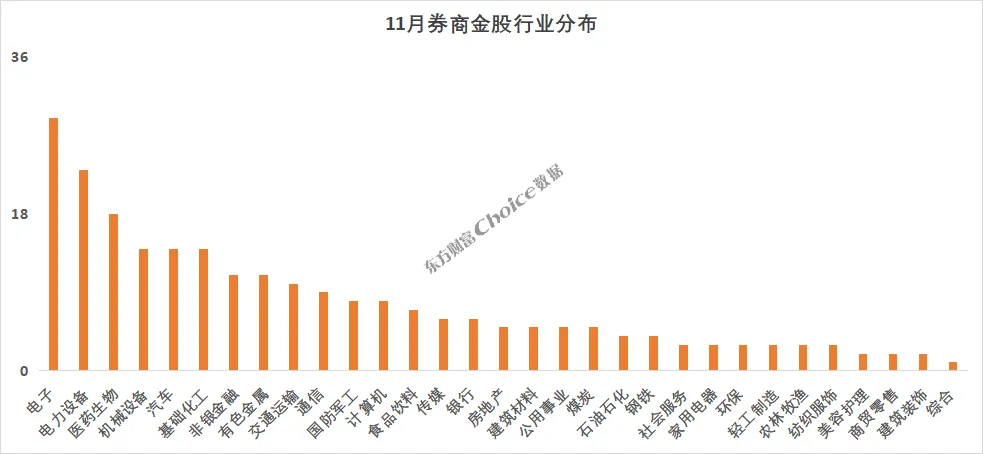 券商10月金股最高上涨64% 11月金股重磅出炉！  第3张