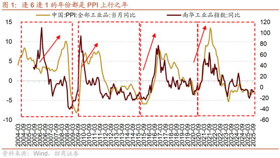 招商策略：明年将形成20年一遇中美共振之年  第1张