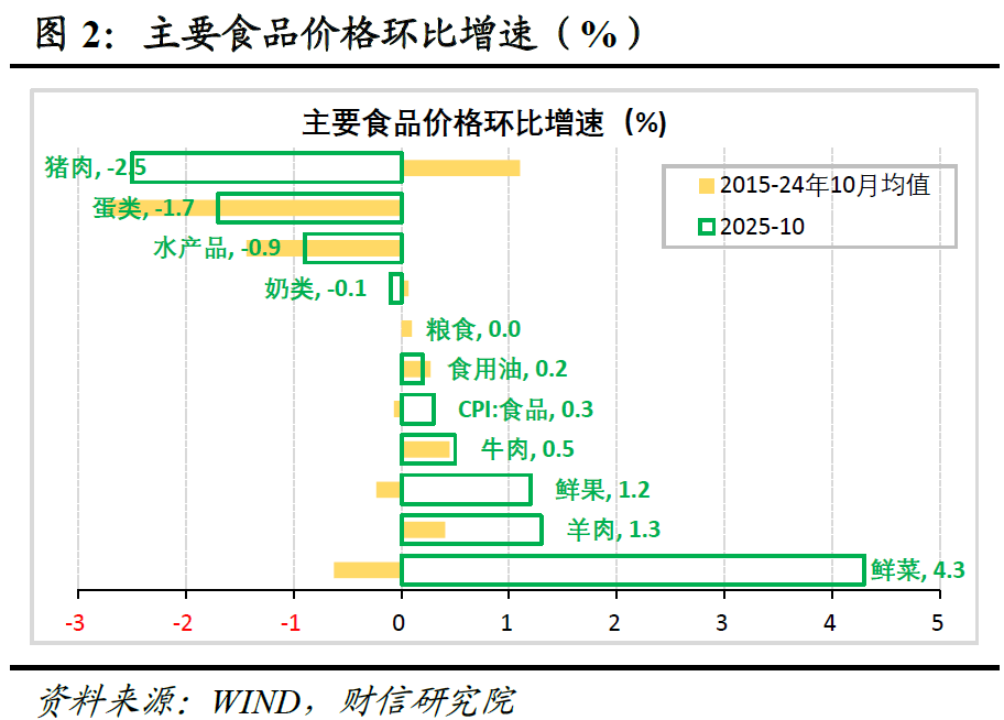 财信研究评10月CPI和PPI数据：双节与反内卷共促物价温和回升  第2张