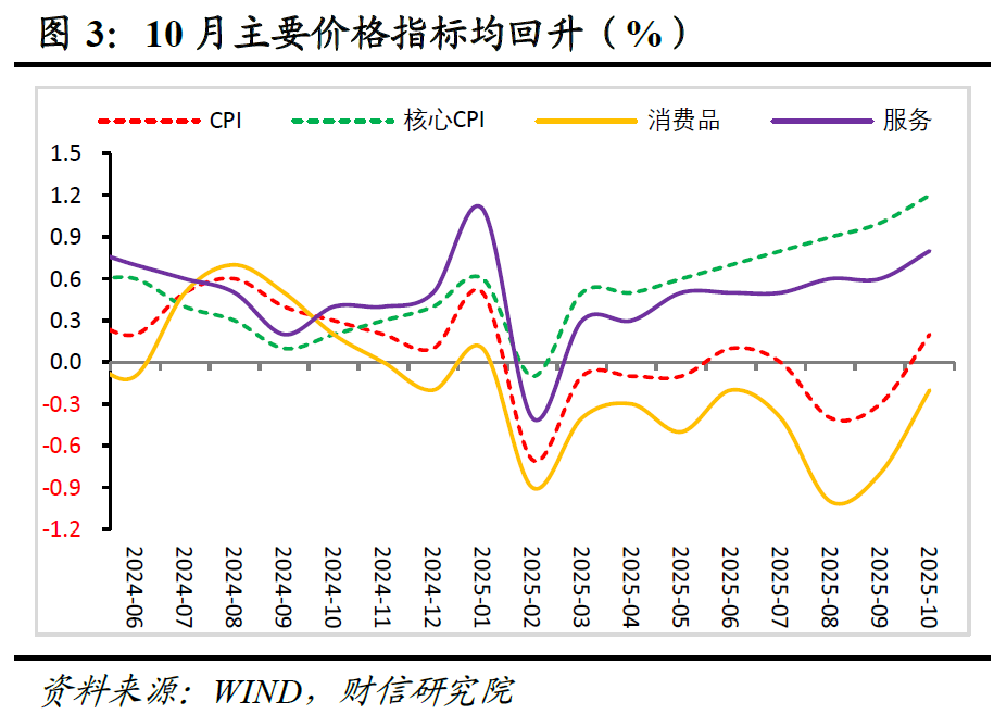 财信研究评10月CPI和PPI数据：双节与反内卷共促物价温和回升  第3张