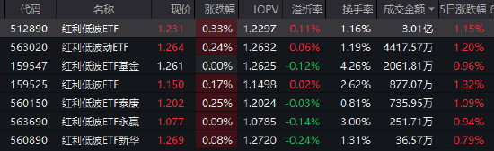 创历史新高！红利低波ETF（512890）流通规模超260亿元  第1张