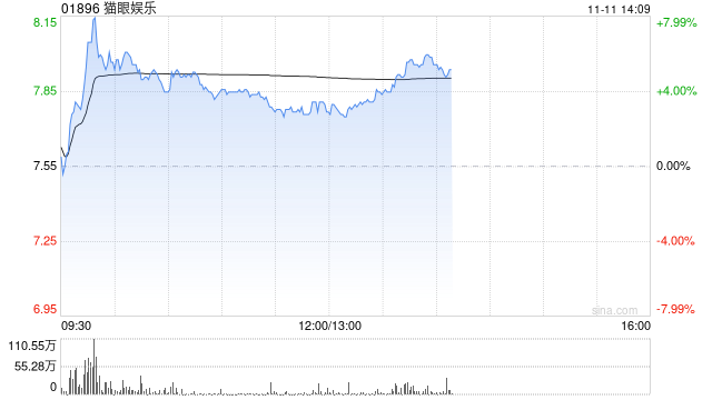 猫眼娱乐午前涨超3% 花旗维持“买入”评级  第1张