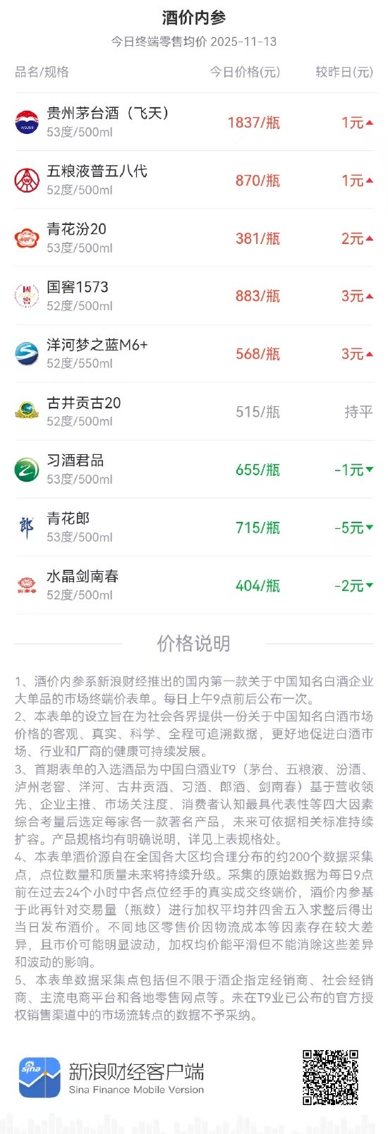 酒价内参11月13日价格发布：洋河梦之蓝M6+终端零售价微涨  第1张