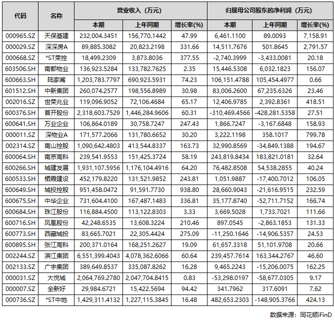 A股上市房企三季报收官：过半实现盈利，部分龙头大额亏损  第4张