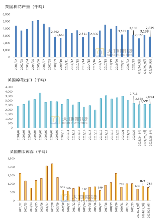 棉花：仓单大量生成，减产不及预期  第37张