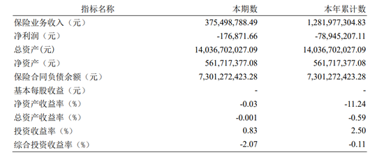 瑞泰人寿一高管闪辞，亏损漩涡越陷越深？  第3张