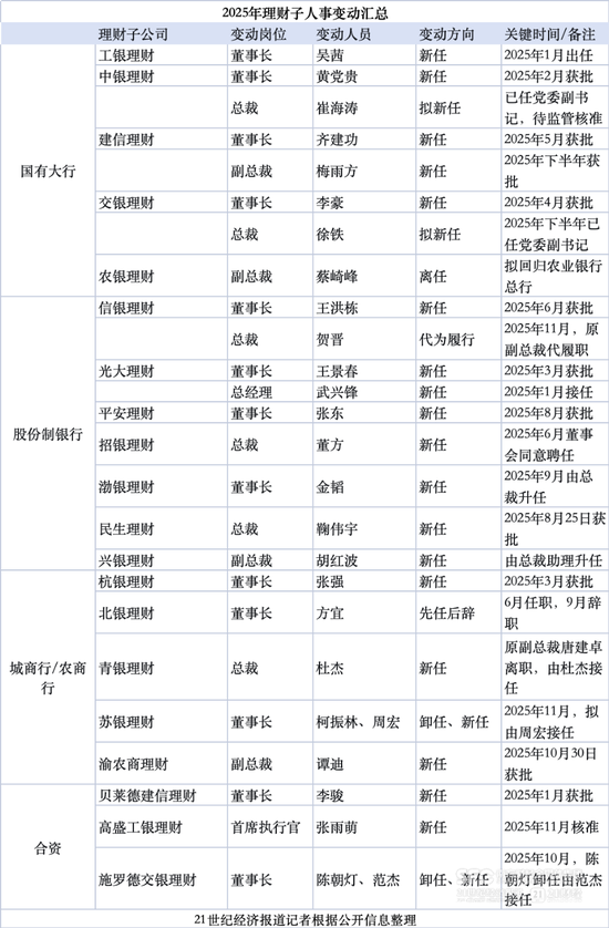 今年以来20家理财子高管更迭 32万亿理财进入“交棒”时间  第1张