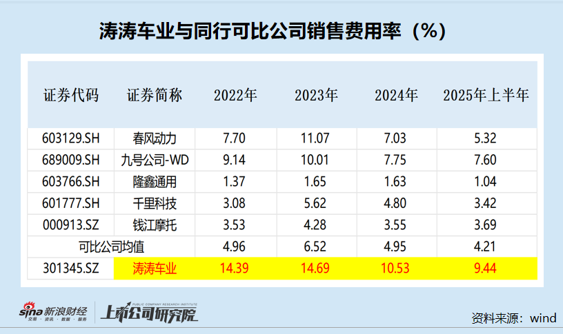 涛涛车业港股IPO:账面“不差钱”仍要募资 市场份额“全球第二”有无水分? 第6张 涛涛车业港股IPO:账面“不差钱”仍要募资 市场份额“全球第二”有无水分? 第6张