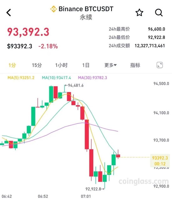 刚刚，直线跳水！“美联储，重大变化”！特朗普，再次买入  第3张