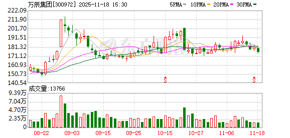 万辰集团：控股股东福建农开发解除质押700万股，质押清零  第1张