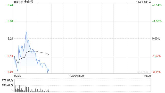 光大证券：维持金山云“买入”评级 AI驱动公有云高速扩张  第1张