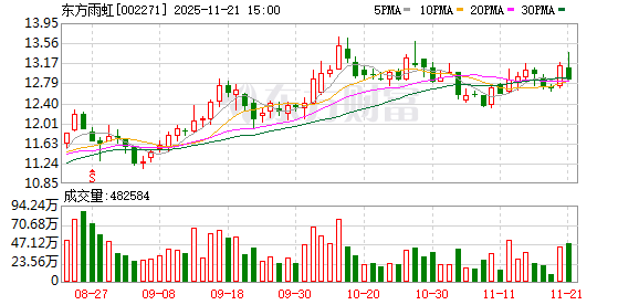 东方雨虹：公司及全资、控股子公司无逾期对外担保  第1张