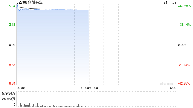创新实业首挂上市 早盘上涨37.03%  第1张
