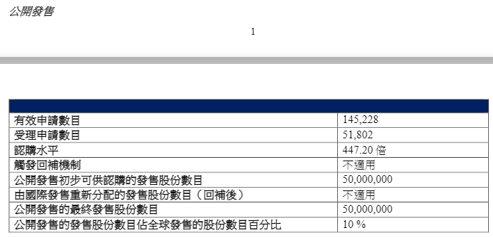高瓴参与，这家公司IPO首日大涨！  第3张