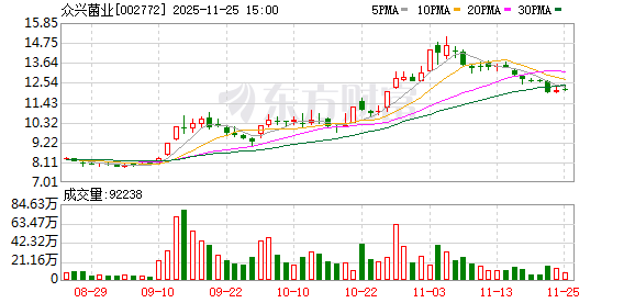 众兴菌业：对外担保总余额达11.41亿元  第1张