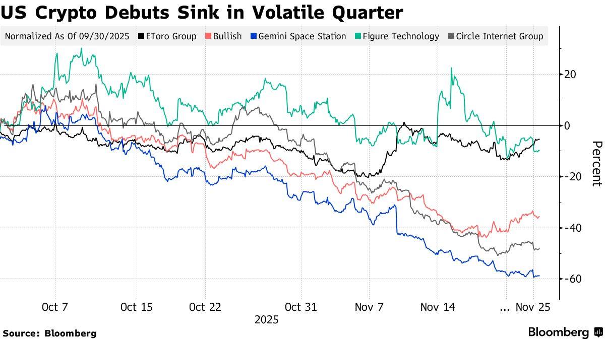 加密货币崩跌拖累 美股IPO市场短期前景蒙尘  第2张