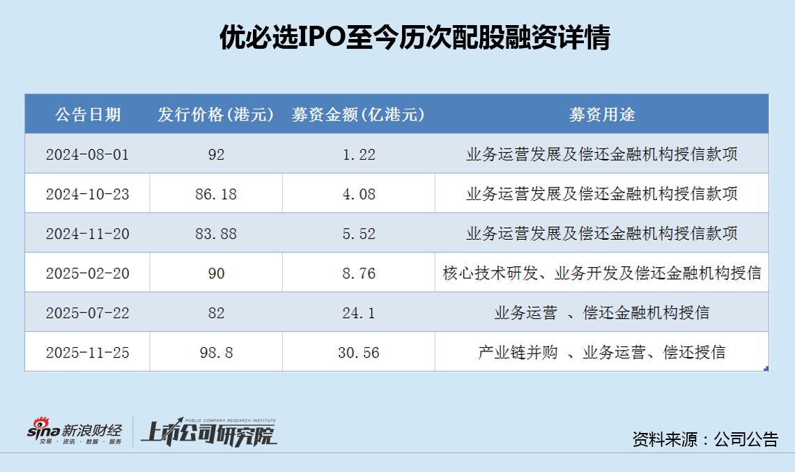 优必选六度配股融资背后：连年亏损、董事长年薪曾达2257万 销管费用率畸高、在建工程长期未转固  第2张