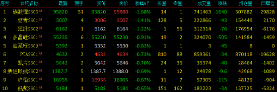 收评|国内期货主力合约涨跌不一 铂涨超6%  第4张