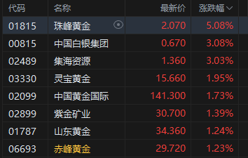收评：港股恒指涨0.07% 科指跌0.36% 内房股走弱 新消费概念股全天强势 泡泡玛特涨超6% 万科跌超7%  第5张