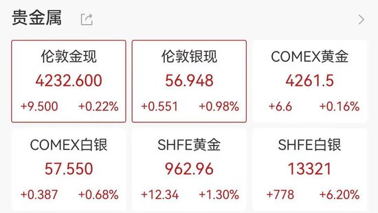 白银年内暴涨近100%，铜价狂飙，美联储降息概率飙升至87%  第3张