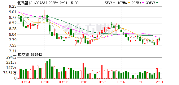 北汽蓝谷：子公司11月汽车销量同比增长112.71%  第1张