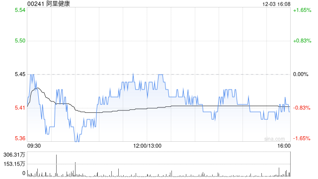 小摩：料阿里健康平台销售未来持续增长 维持“中性”评级  第1张