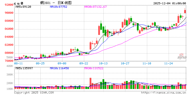 产能滑坡趋势明年见底 嘉能可豪言要做“世界铜王”  第2张