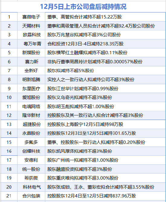 12月5日增减持汇总：赛力斯等21家公司减持 美利信增持（表）  第2张