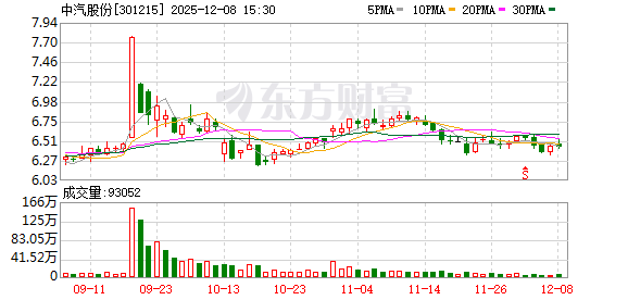 中汽股份：截至11月28日公司股东人数为31099户  第1张