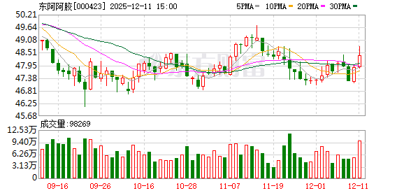 东阿阿胶：将多方面综合考虑 对资金进行合理配置 切实提升资金使用效率  第1张