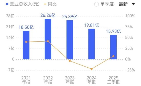 450亿！新诺威冲刺A+H，前三季度转亏  第5张